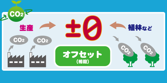 製造で発生するCO₂を±ゼロに！