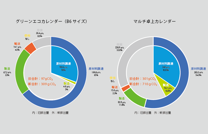 CO₂排出量を再算定