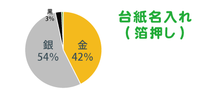 箔押し　集計結果