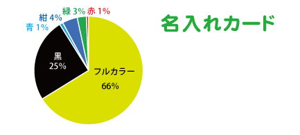 オンデマンド名入れ　集計結果