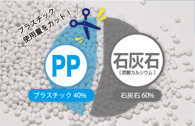 原料の60％は石灰石